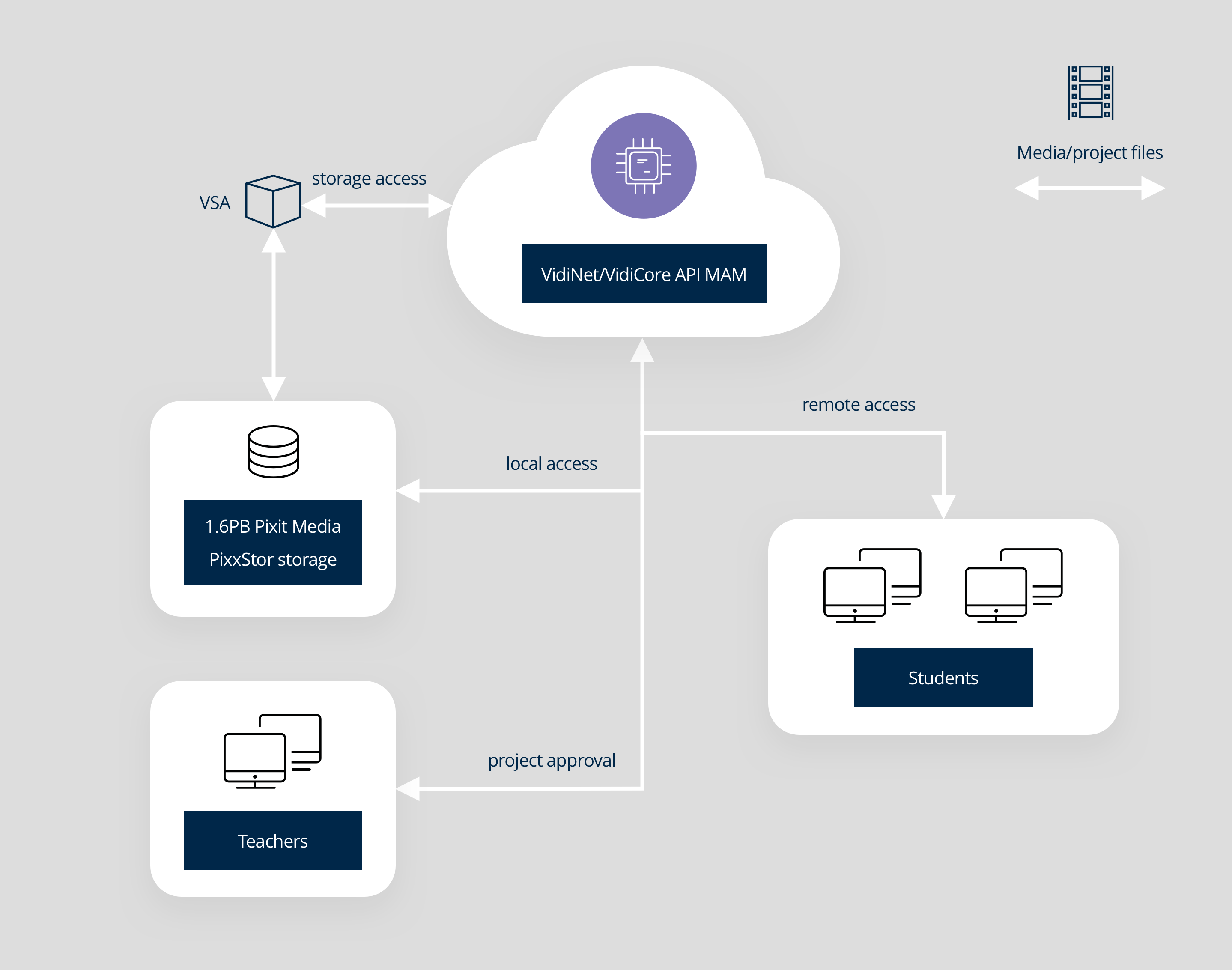 UoS diagram